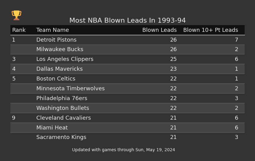 Most NBA Blown Leads In The 1993-94 Season