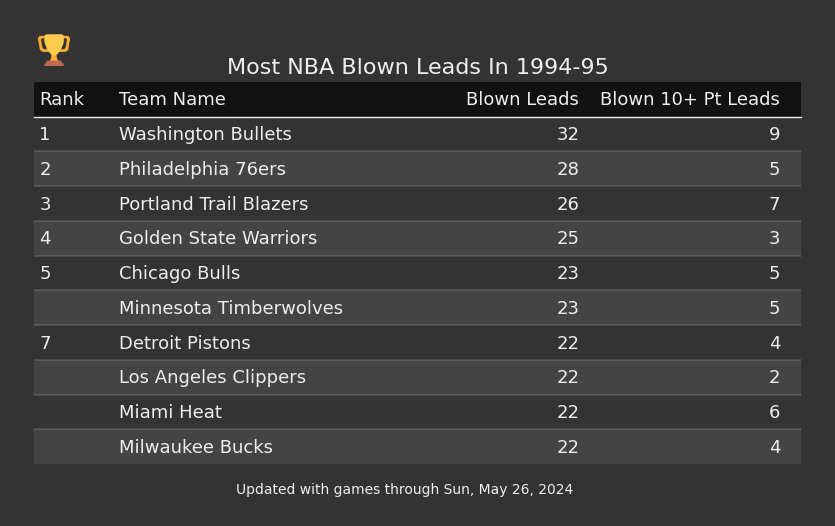 Most NBA Blown Leads In The 1994-95 Season