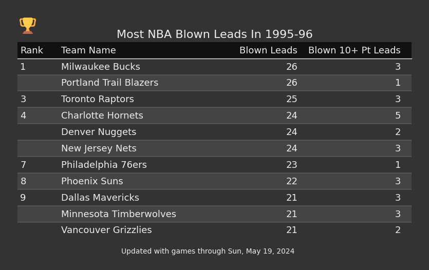 Most NBA Blown Leads In The 1995-96 Season