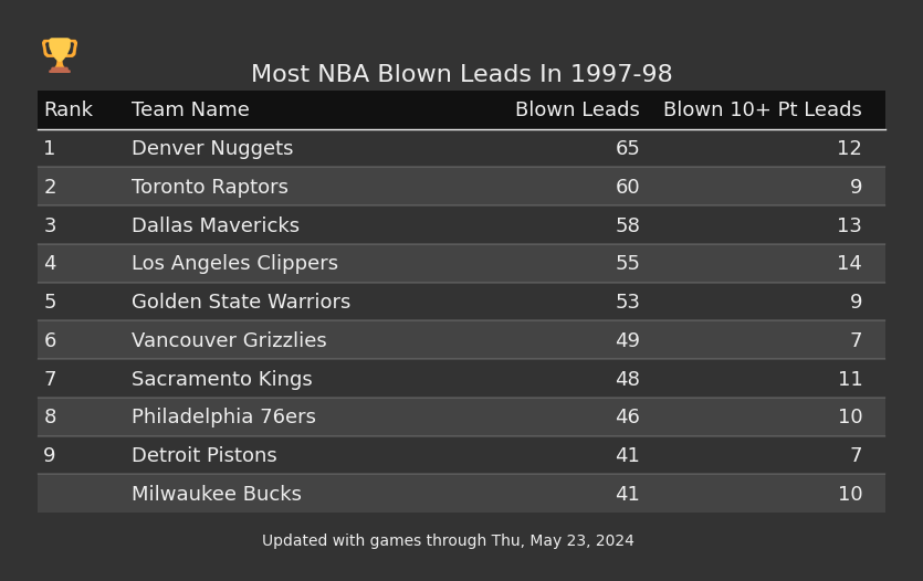 Most NBA Blown Leads In The 1997-98 Season