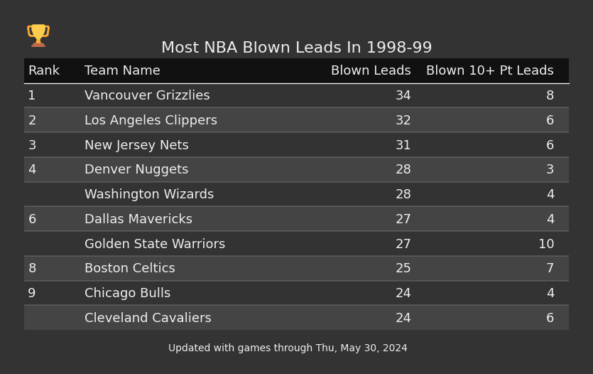 Most NBA Blown Leads In The 1998-99 Season