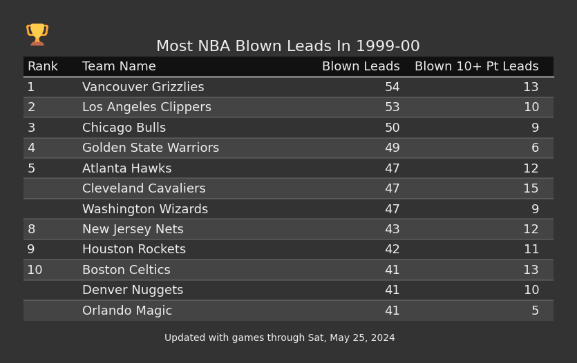 Most NBA Blown Leads In The 1999-00 Season