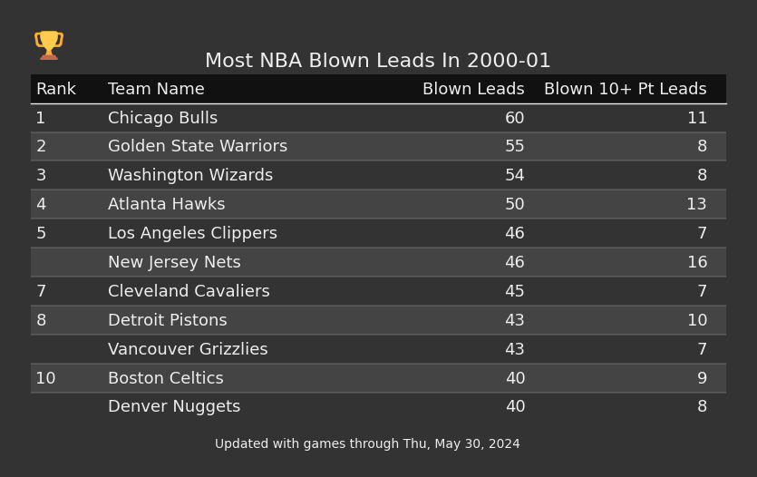Most NBA Blown Leads In The 2000-01 Season
