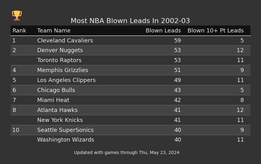 Most NBA Blown Leads In The 2002-03 Season