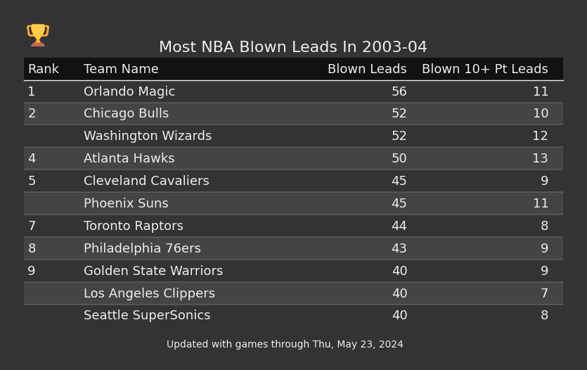 Most NBA Blown Leads In The 2003-04 Season