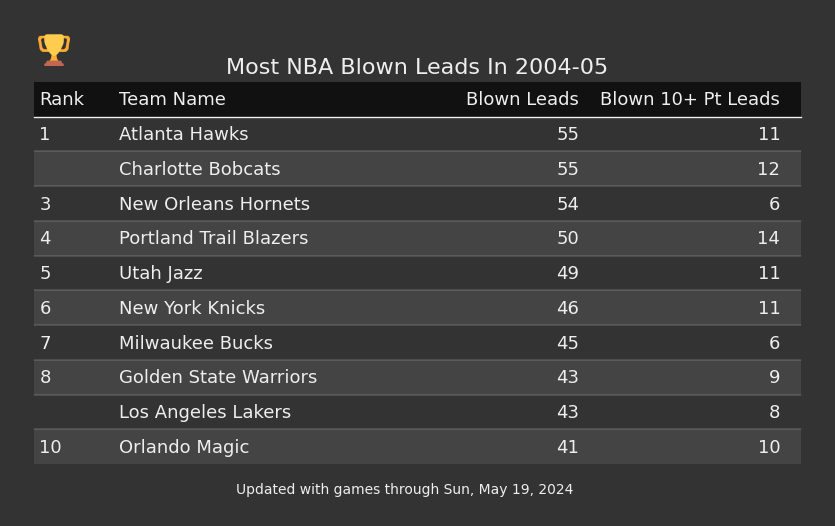 Most NBA Blown Leads In The 2004-05 Season