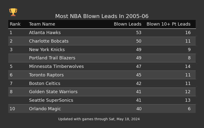 Most NBA Blown Leads In The 2005-06 Season