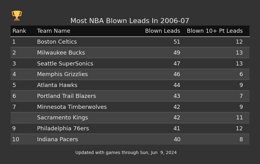 Most NBA Blown Leads In The 2006-07 Season
