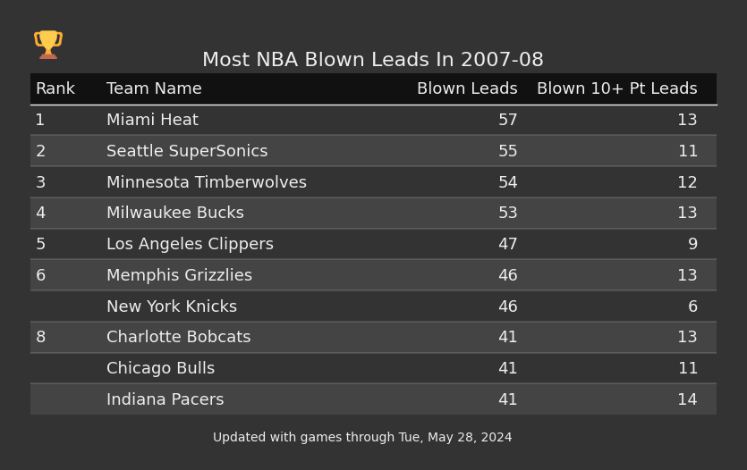 Most NBA Blown Leads In The 2007-08 Season