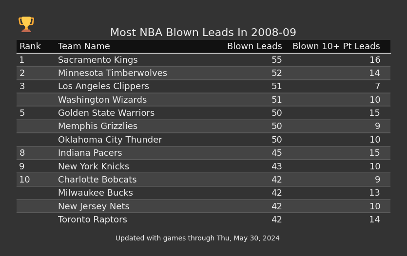 Most NBA Blown Leads In The 2008-09 Season