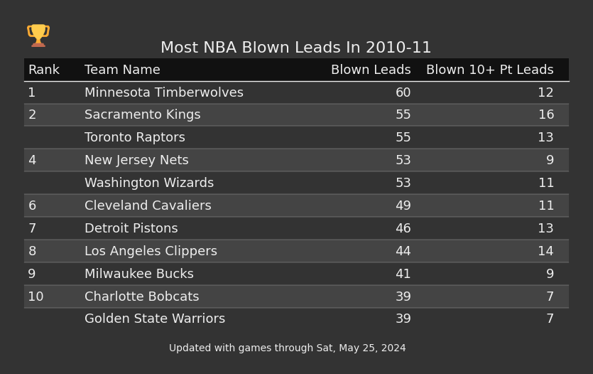 Most NBA Blown Leads In The 2010-11 Season