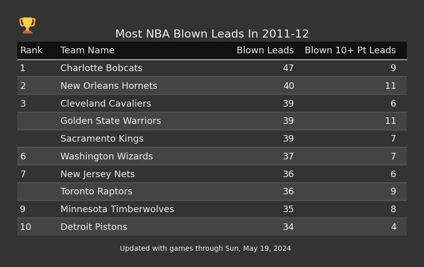 Most NBA Blown Leads In The 2011-12 Season
