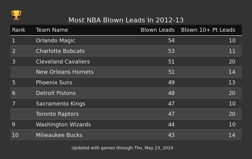 Most NBA Blown Leads In The 2012-13 Season