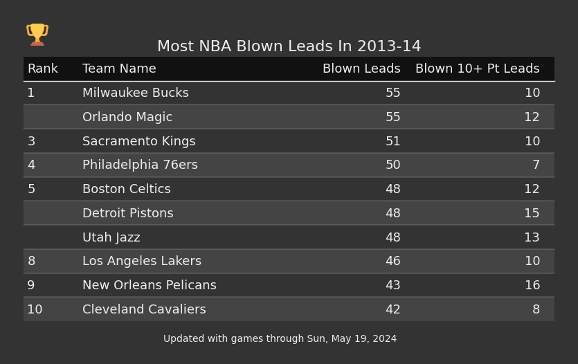 Most NBA Blown Leads In The 2013-14 Season