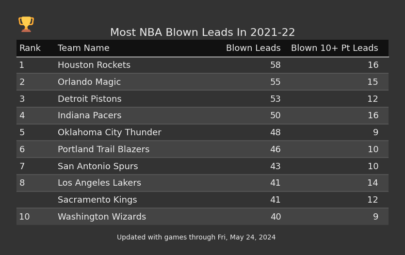 Most NBA Blown Leads In The 2021-22 Season