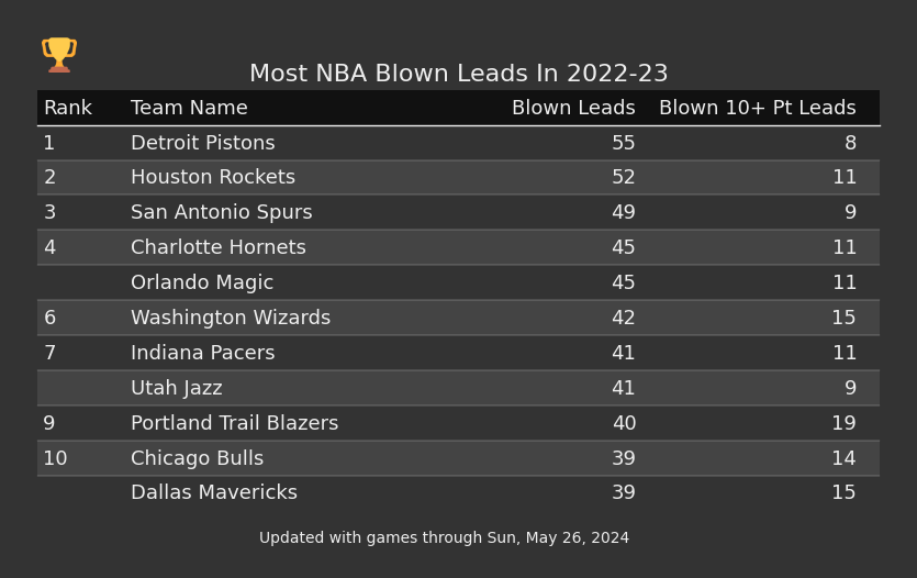 Most NBA Blown Leads In The 2022-23 Season