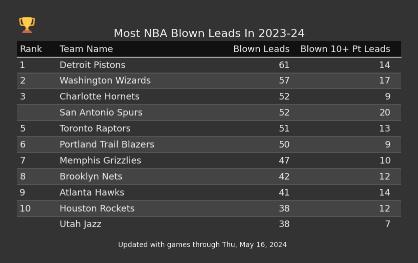 Most NBA Blown Leads In The 2023-24 Season