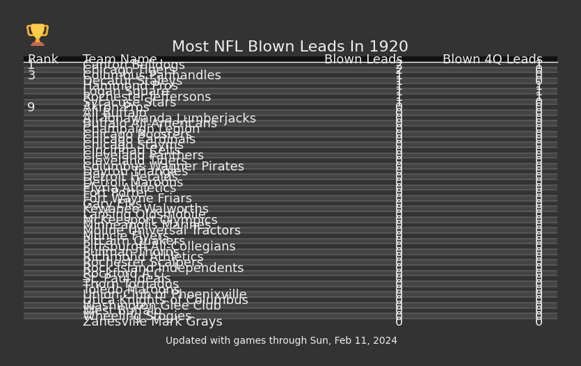 Most NFL Blown Leads In The 1920 Season