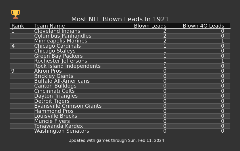 Most NFL Blown Leads In The 1921 Season