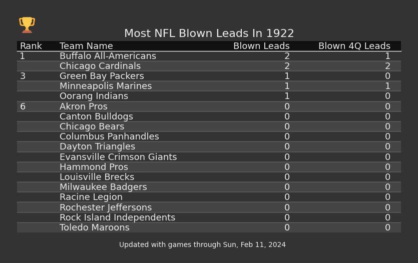 Most NFL Blown Leads In The 1922 Season