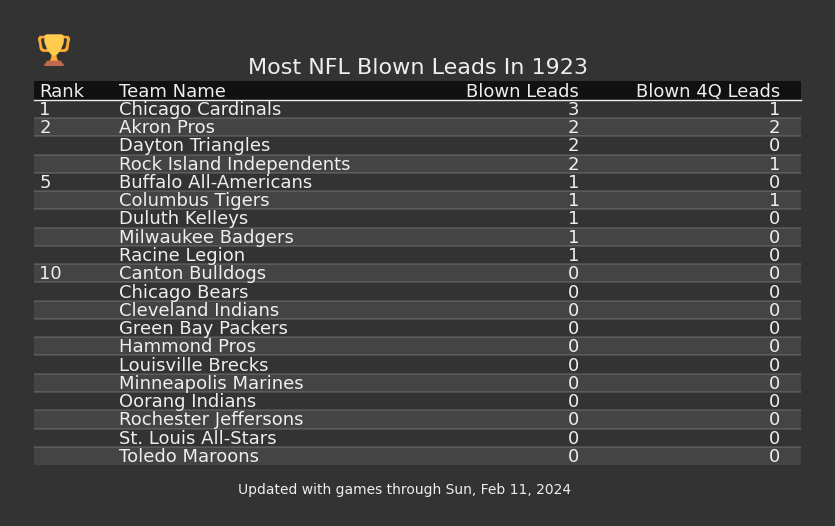 Most NFL Blown Leads In The 1923 Season