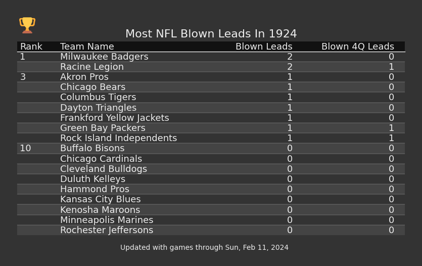 Most NFL Blown Leads In The 1924 Season