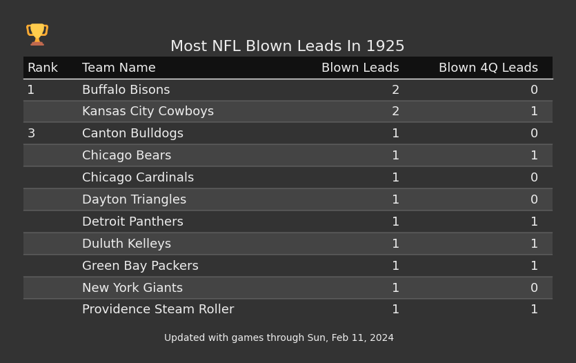 Most NFL Blown Leads In The 1925 Season