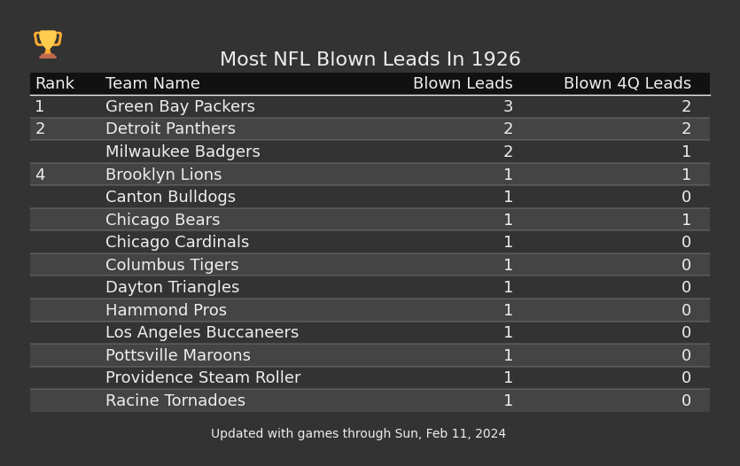 Most NFL Blown Leads In The 1926 Season