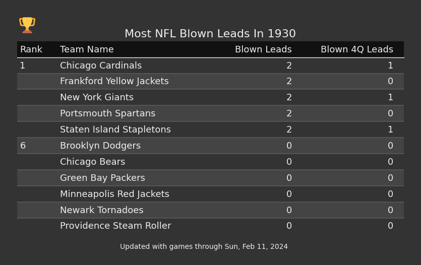 Most NFL Blown Leads In The 1930 Season