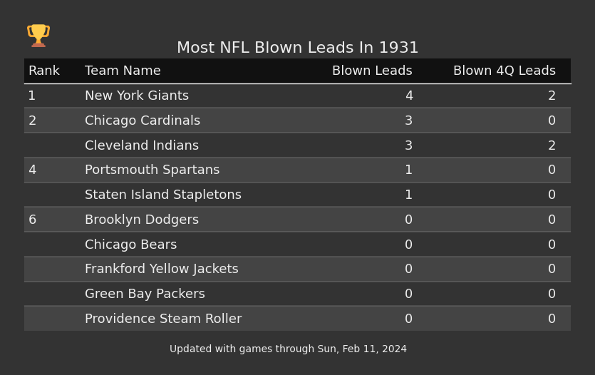 Most NFL Blown Leads In The 1931 Season