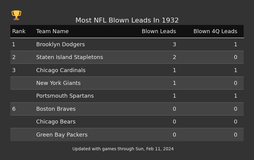 Most NFL Blown Leads In The 1932 Season