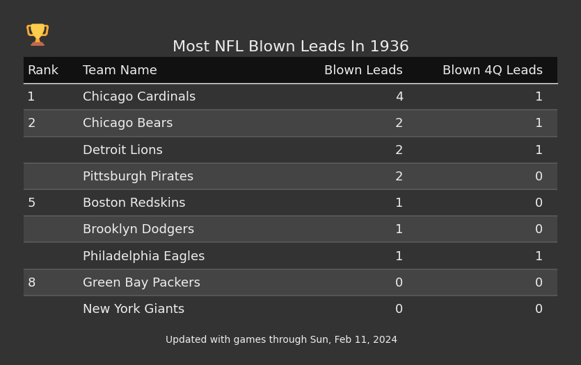 Most NFL Blown Leads In The 1936 Season