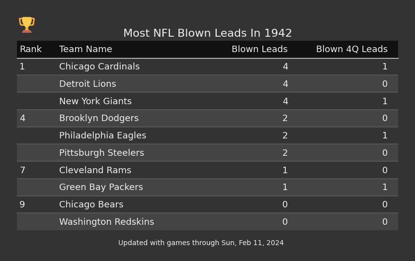 Most NFL Blown Leads In The 1942 Season