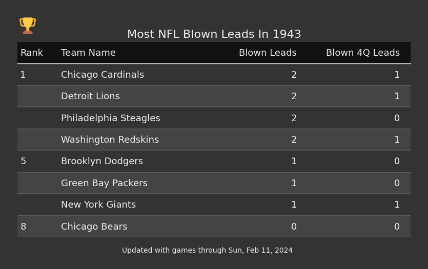 Most NFL Blown Leads In The 1943 Season