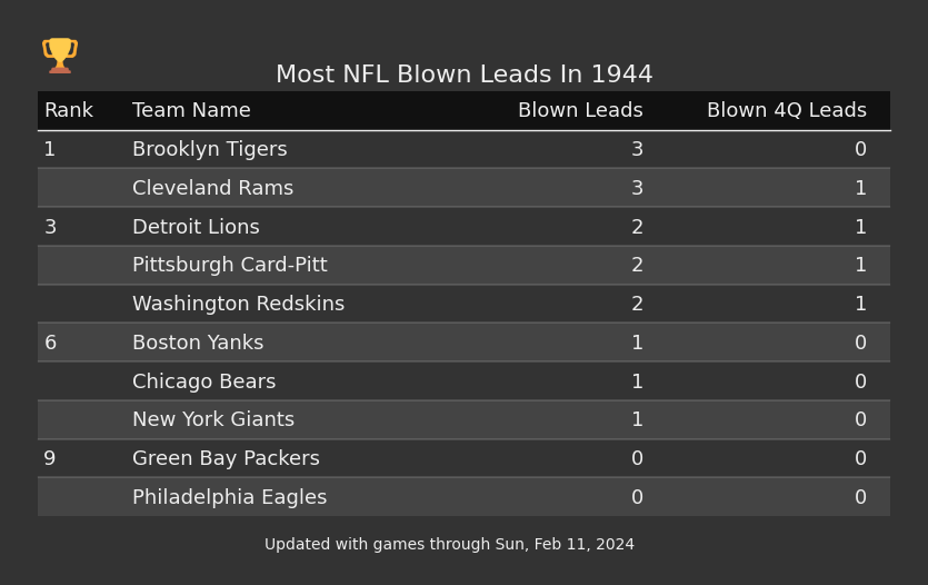 Most NFL Blown Leads In The 1944 Season