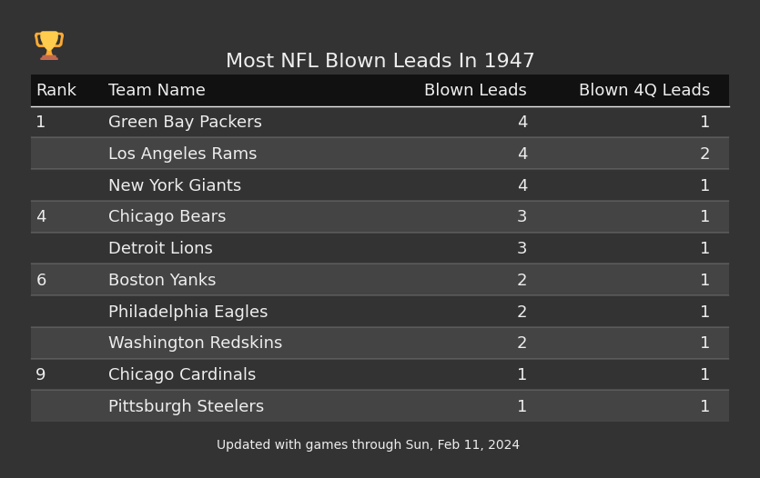 Most NFL Blown Leads In The 1947 Season
