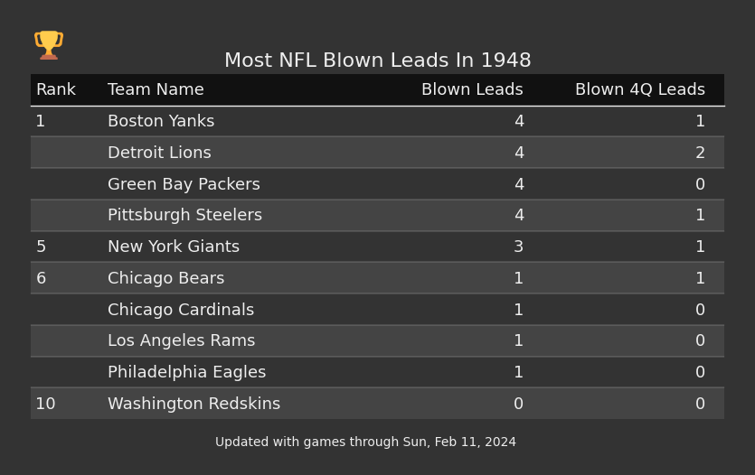 Most NFL Blown Leads In The 1948 Season
