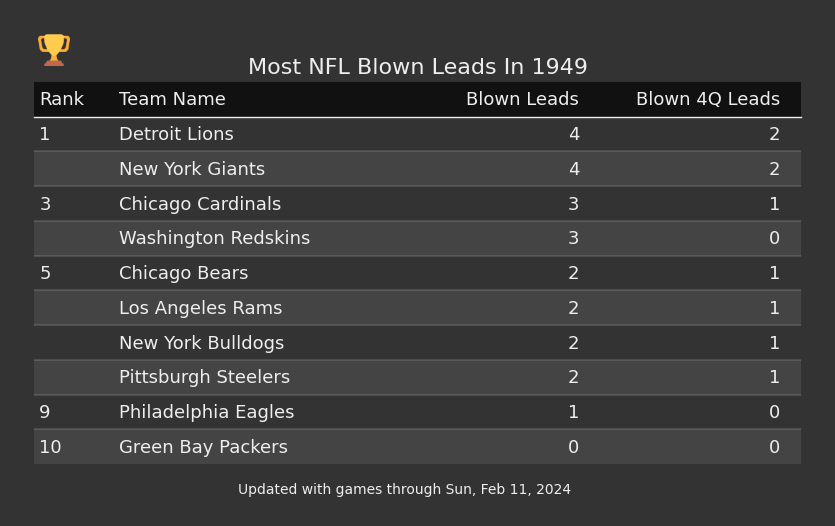 Most NFL Blown Leads In The 1949 Season