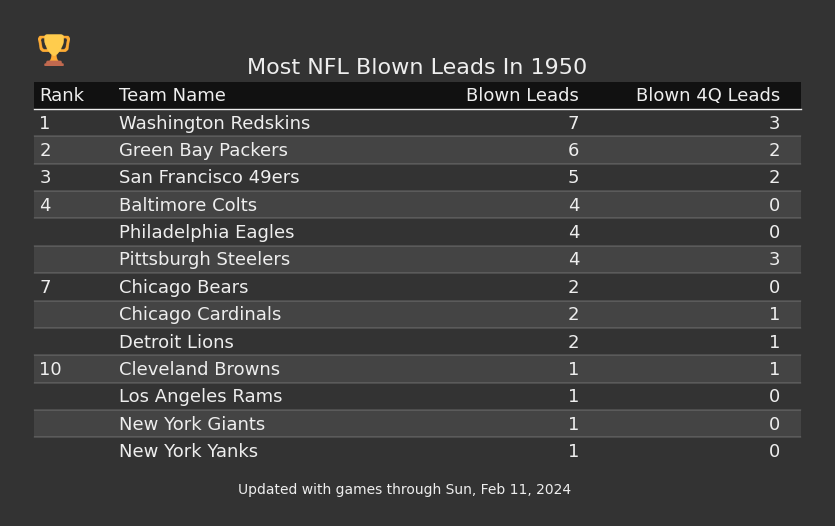 Most NFL Blown Leads In The 1950 Season