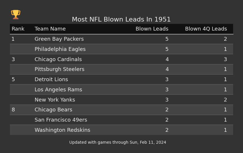 Most NFL Blown Leads In The 1951 Season