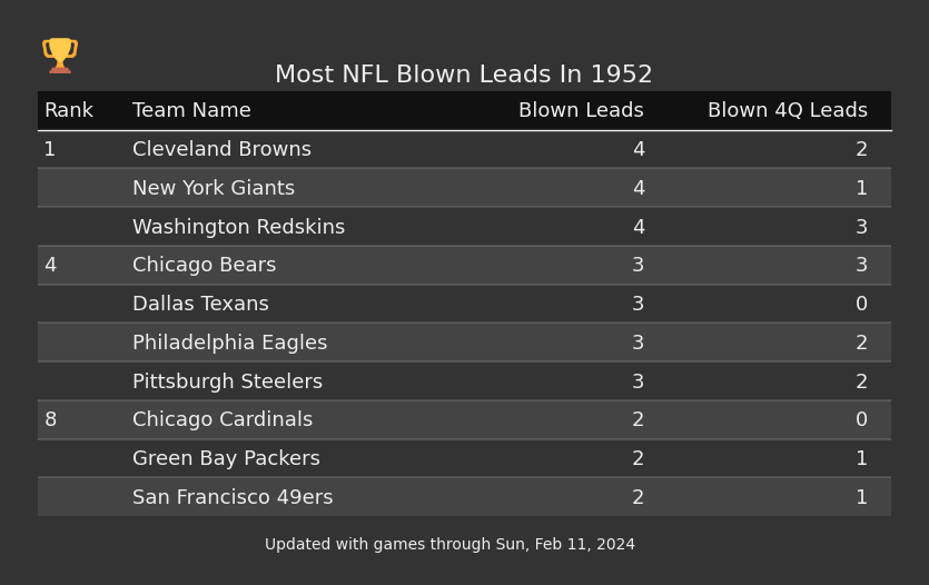 Most NFL Blown Leads In The 1952 Season