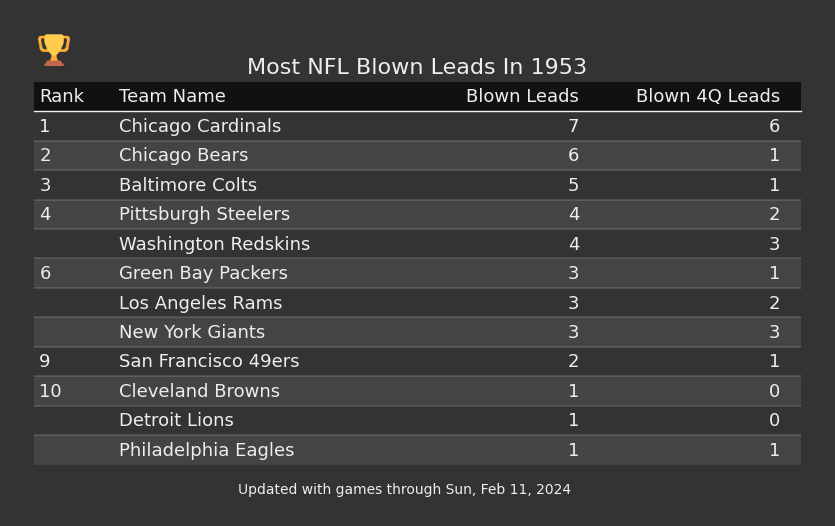 Most NFL Blown Leads In The 1953 Season