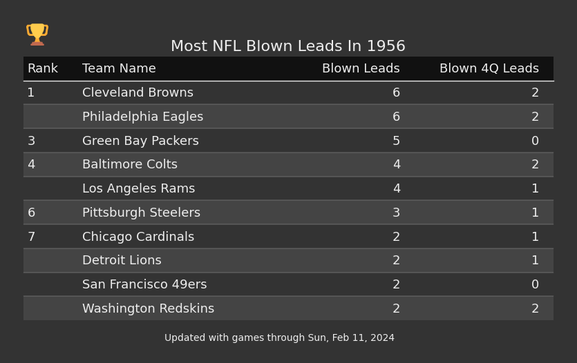 Most NFL Blown Leads In The 1956 Season