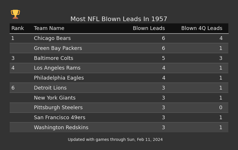 Most NFL Blown Leads In The 1957 Season