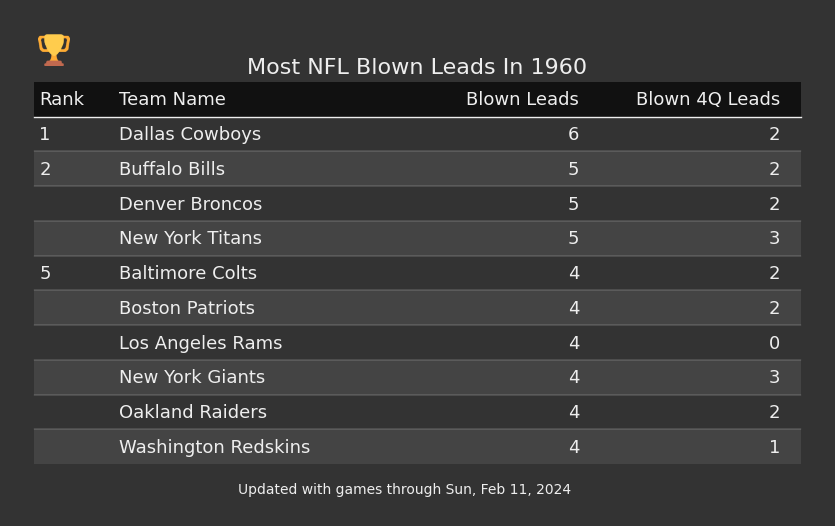 Most NFL Blown Leads In The 1960 Season