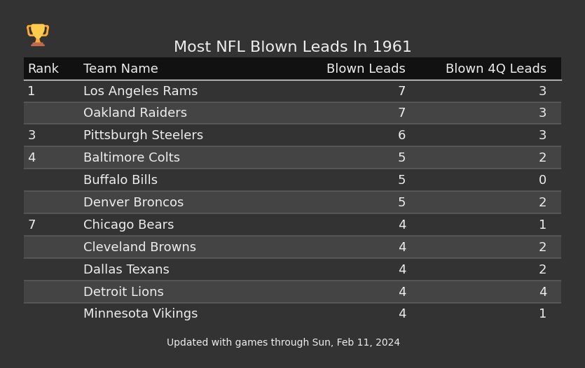 Most NFL Blown Leads In The 1961 Season