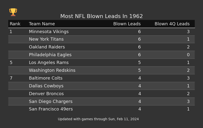 Most NFL Blown Leads In The 1962 Season