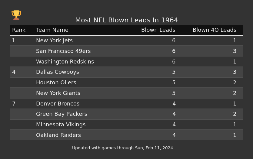 Most NFL Blown Leads In The 1964 Season