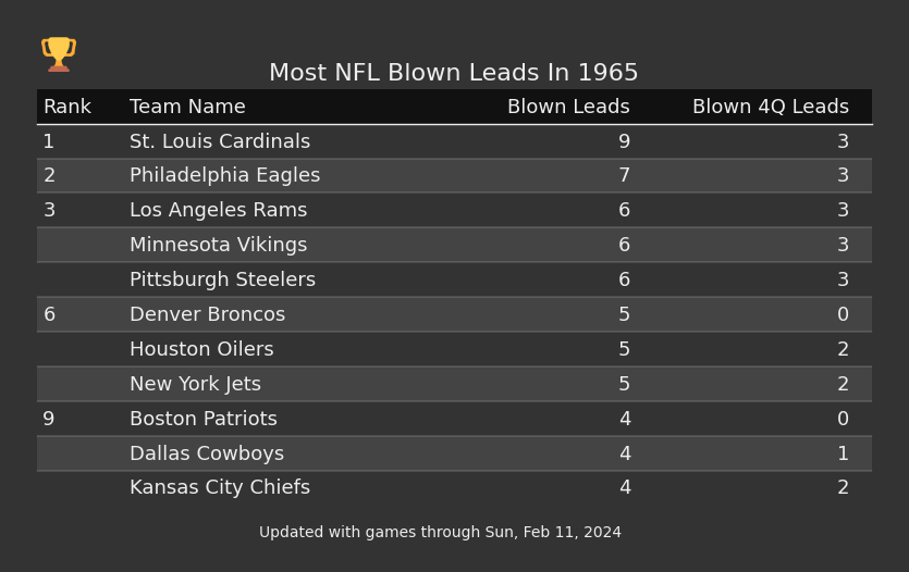 Most NFL Blown Leads In The 1965 Season