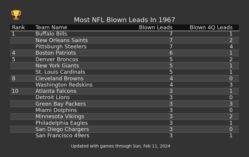 Most NFL Blown Leads In The 1967 Season